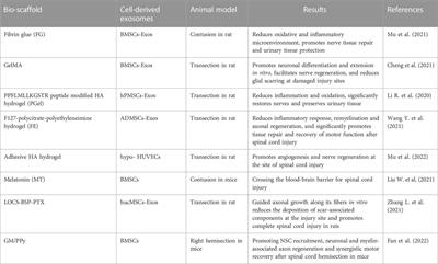 Exosomes combined with biomaterials in the treatment of spinal cord injury